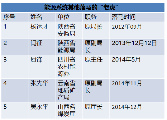 国家能源局王晓林落马！能源行业已超过80位“老虎”落马！（附详细名录和贪腐情况）