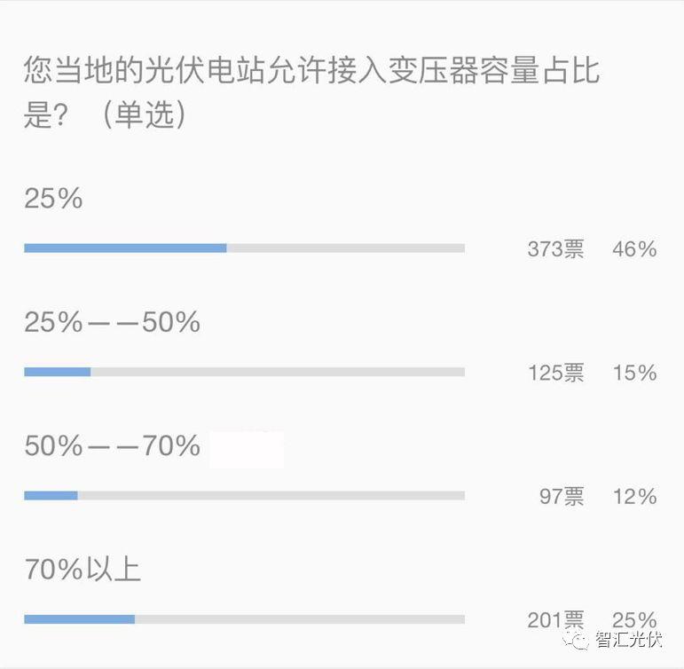 重大利好！户用光伏低于接入变压器容量25%的规定已经取消