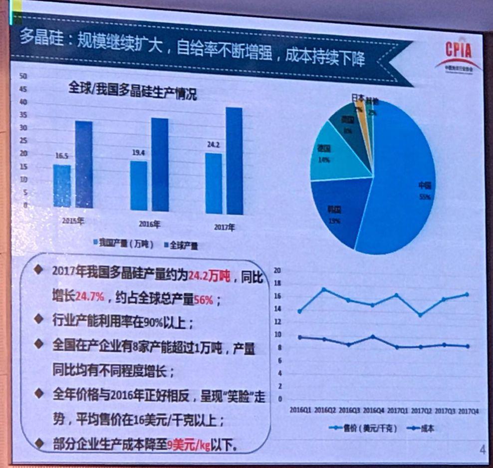 我国光伏产业发展情况——2017年回顾与2018年展望