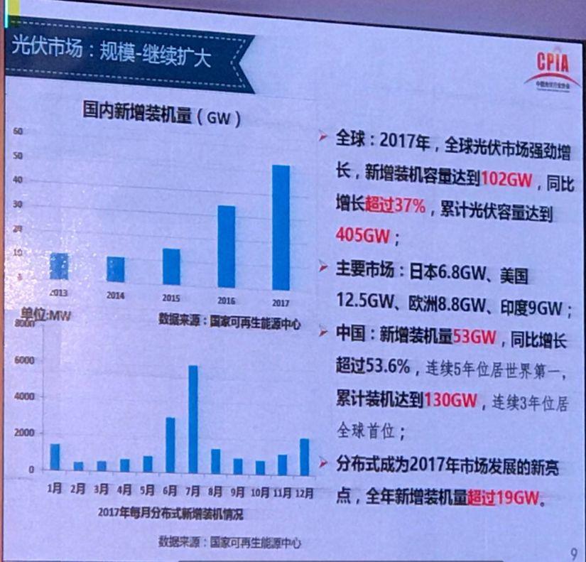 我国光伏产业发展情况——2017年回顾与2018年展望