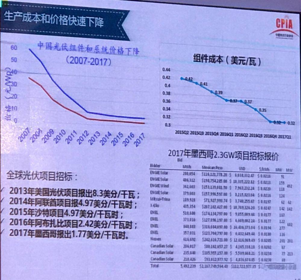 我国光伏产业发展情况——2017年回顾与2018年展望