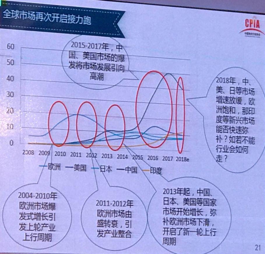 我国光伏产业发展情况——2017年回顾与2018年展望