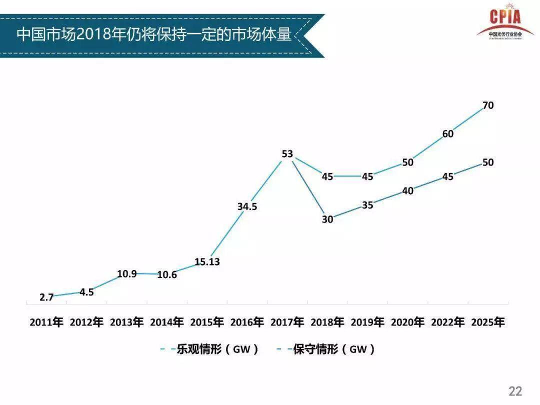 2018年组件有望2元/瓦，将推光伏平价上网试点