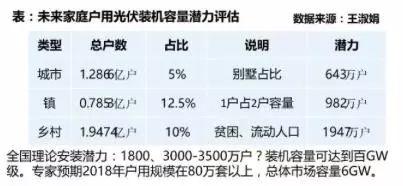 2018年组件有望2元/瓦，将推光伏平价上网试点