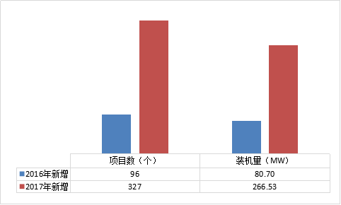 【协会发布】杭州2017年度光伏应用成绩单：新增装机近400MW！
