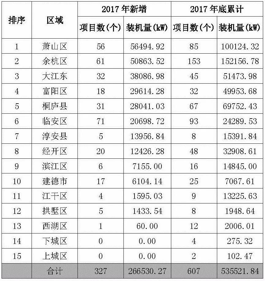 【协会发布】杭州2017年度光伏应用成绩单：新增装机近400MW！