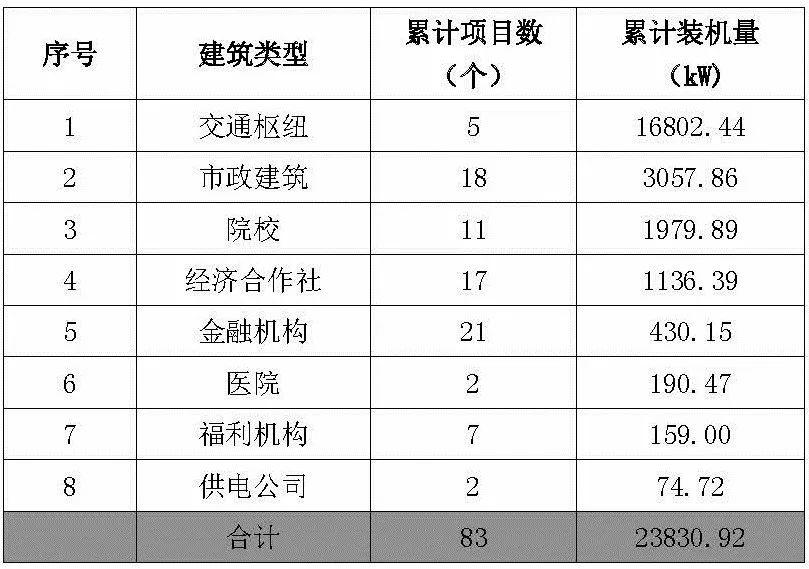 【协会发布】杭州2017年度光伏应用成绩单：新增装机近400MW！