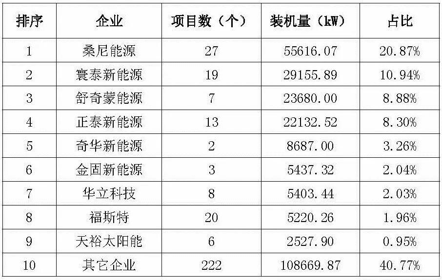 【协会发布】杭州2017年度光伏应用成绩单：新增装机近400MW！