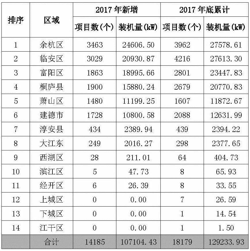 【协会发布】杭州2017年度光伏应用成绩单：新增装机近400MW！