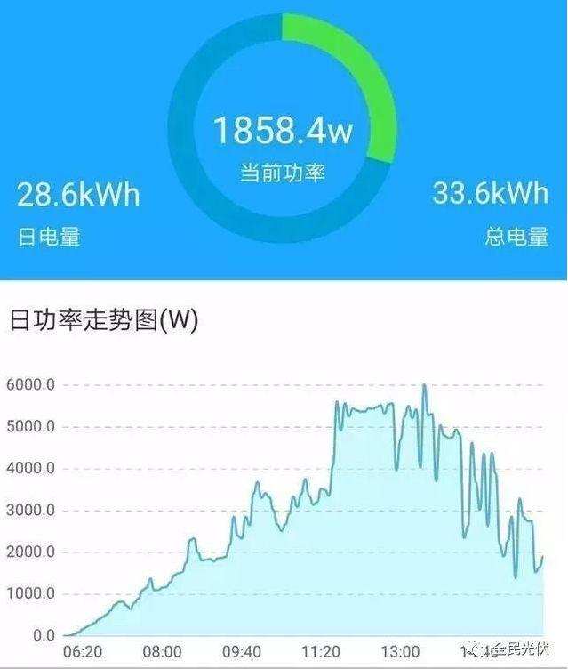 家用光伏电站的5KW和6KW 到底哪个更划算？