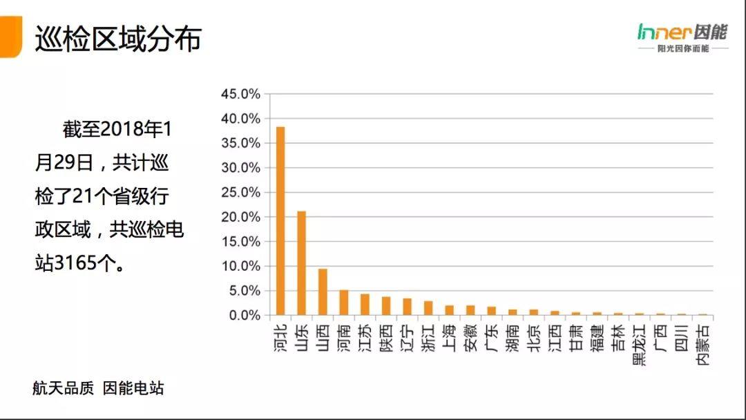 【必看】21省份，3165个户用光伏电站的“诊断书”！全国首个户用光伏公益巡检报告！