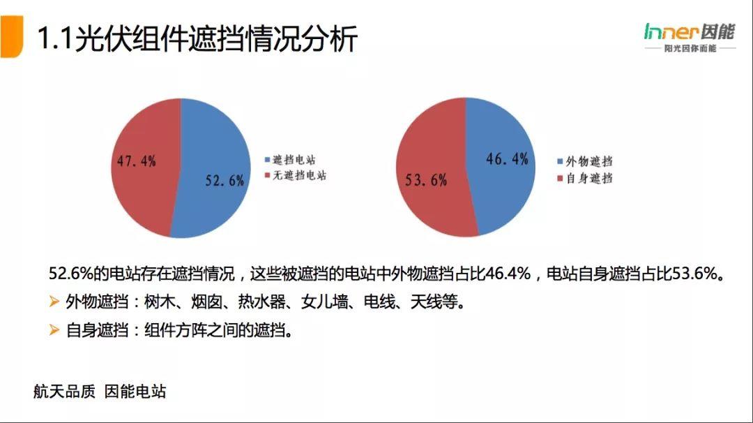 【必看】21省份，3165个户用光伏电站的“诊断书”！全国首个户用光伏公益巡检报告！