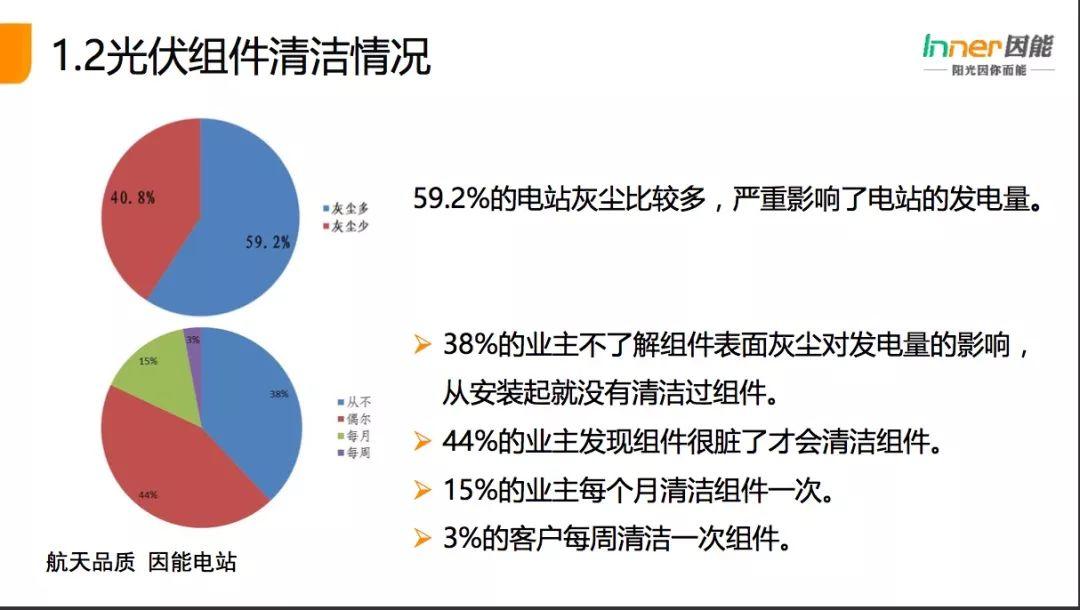 【必看】21省份，3165个户用光伏电站的“诊断书”！全国首个户用光伏公益巡检报告！