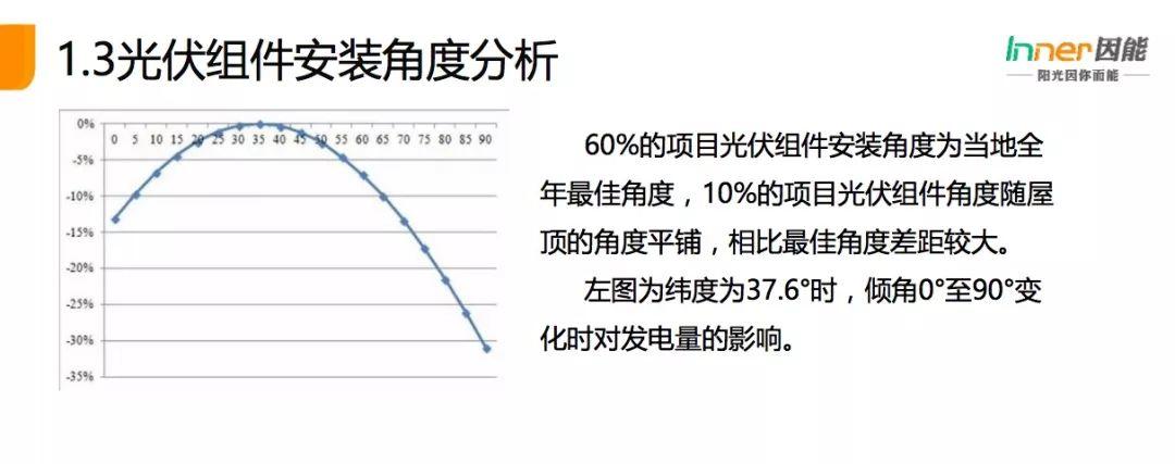 【必看】21省份，3165个户用光伏电站的“诊断书”！全国首个户用光伏公益巡检报告！