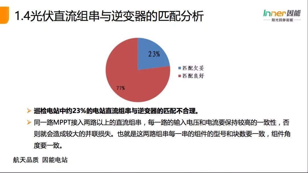 【必看】21省份，3165个户用光伏电站的“诊断书”！全国首个户用光伏公益巡检报告！