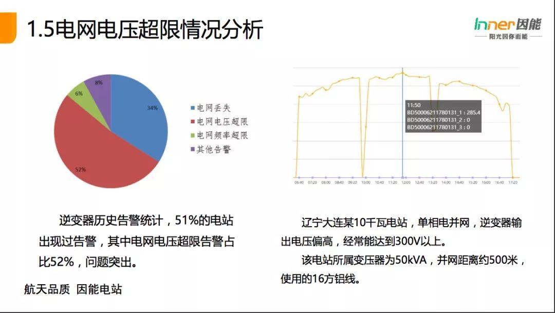 【必看】21省份，3165个户用光伏电站的“诊断书”！全国首个户用光伏公益巡检报告！