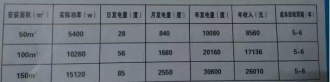 哪有免费的光伏！都是骗局！