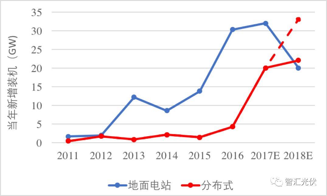 如果分布式光伏纳入规模指标管理，市场会如何？