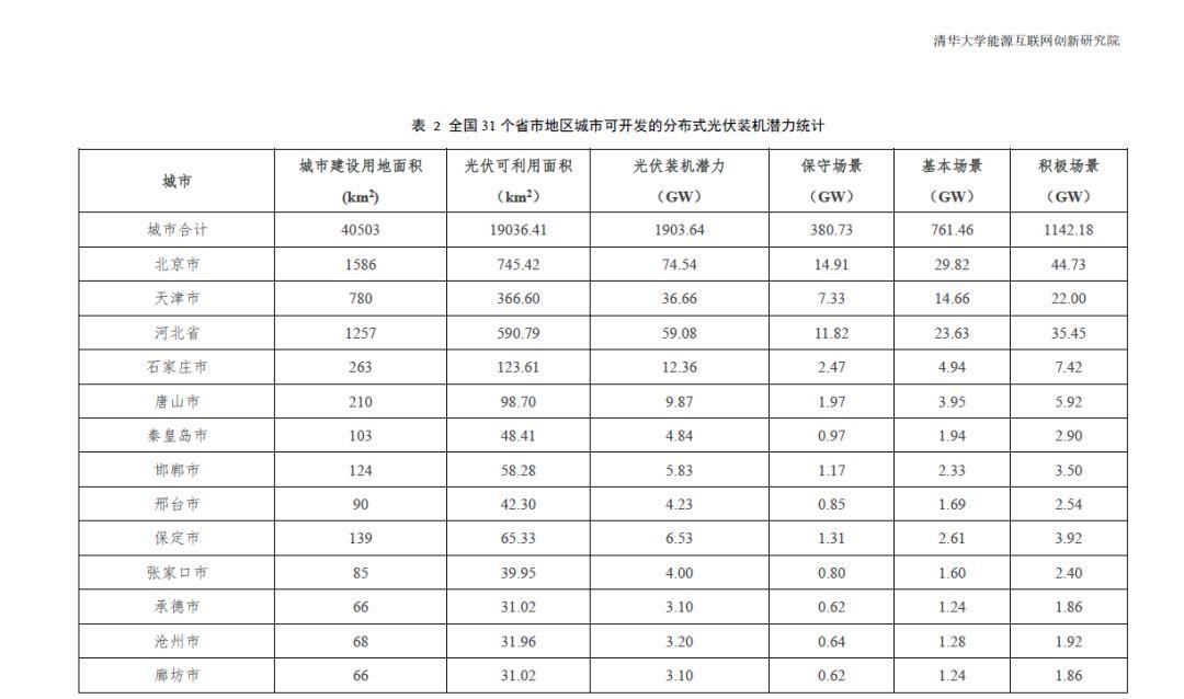 全国31个省市地区城市可开发分布式光伏装机潜力表