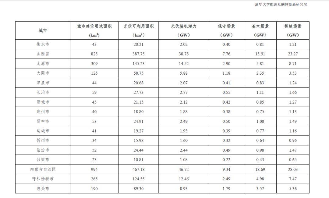 全国31个省市地区城市可开发分布式光伏装机潜力表