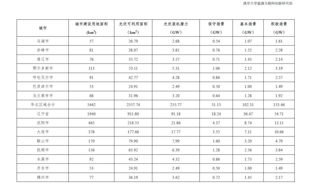 全国31个省市地区城市可开发分布式光伏装机潜力表