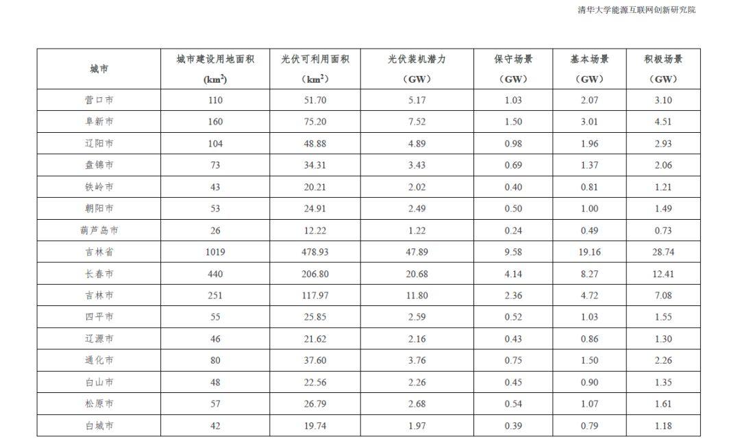 全国31个省市地区城市可开发分布式光伏装机潜力表