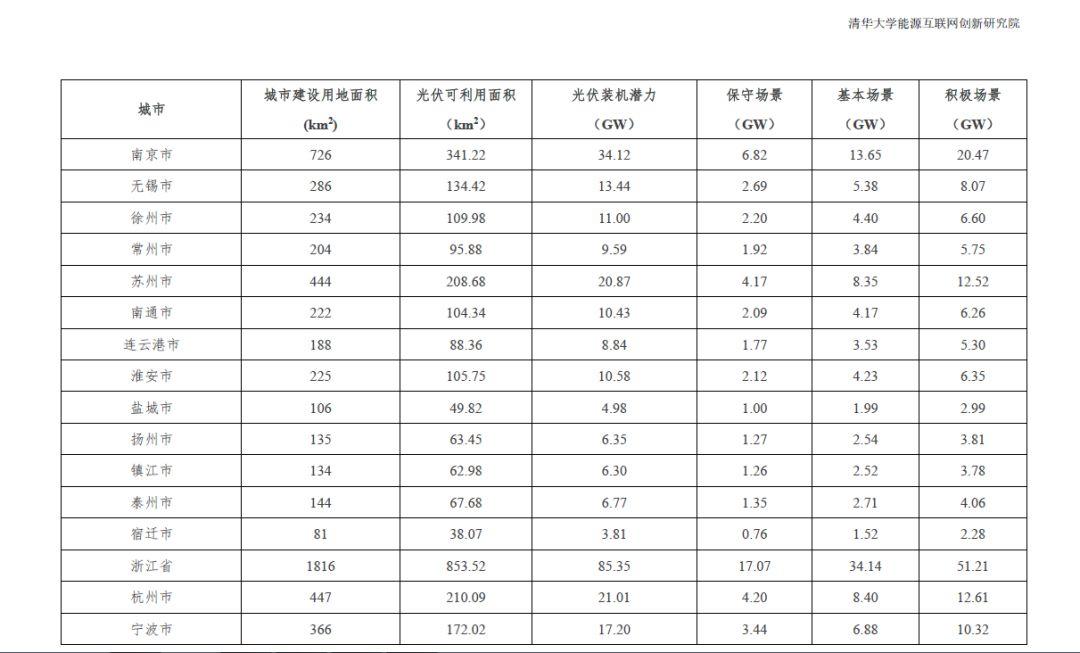 全国31个省市地区城市可开发分布式光伏装机潜力表