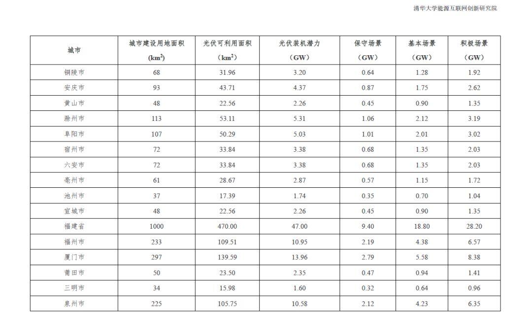 全国31个省市地区城市可开发分布式光伏装机潜力表