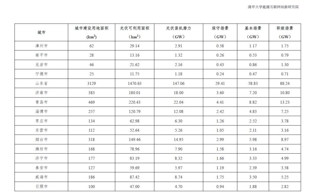 全国31个省市地区城市可开发分布式光伏装机潜力表