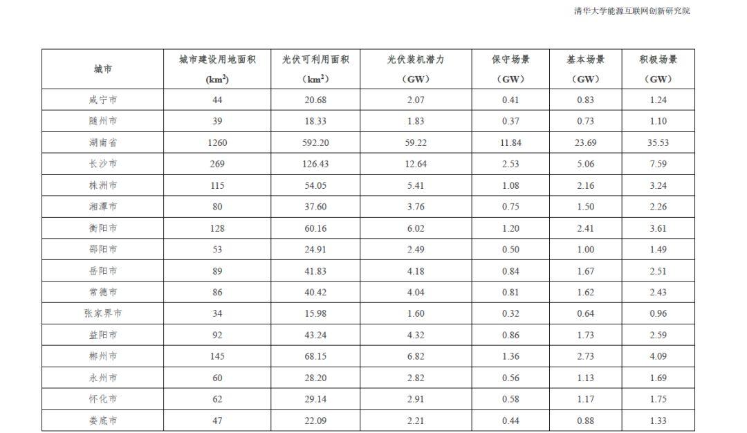 全国31个省市地区城市可开发分布式光伏装机潜力表