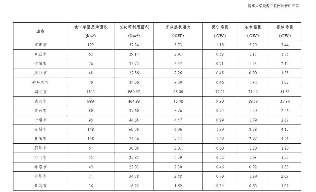 全国31个省市地区城市可开发分布式光伏装机潜力表