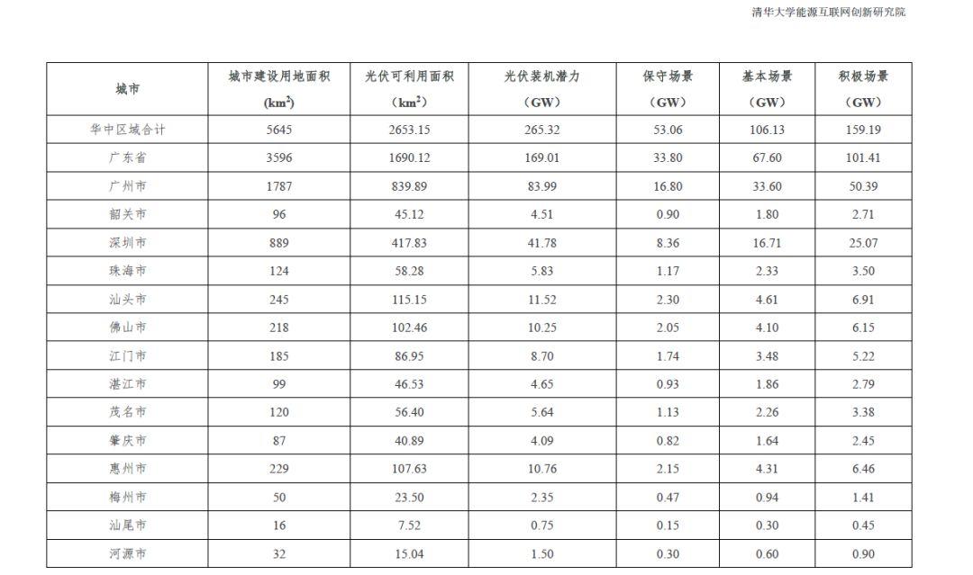 全国31个省市地区城市可开发分布式光伏装机潜力表