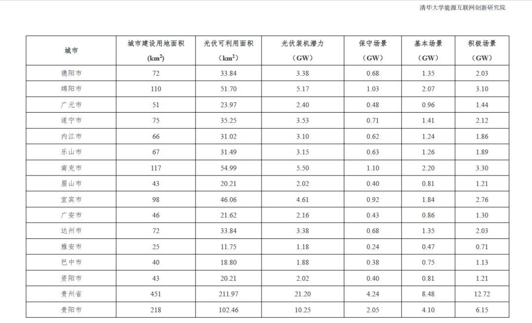 全国31个省市地区城市可开发分布式光伏装机潜力表