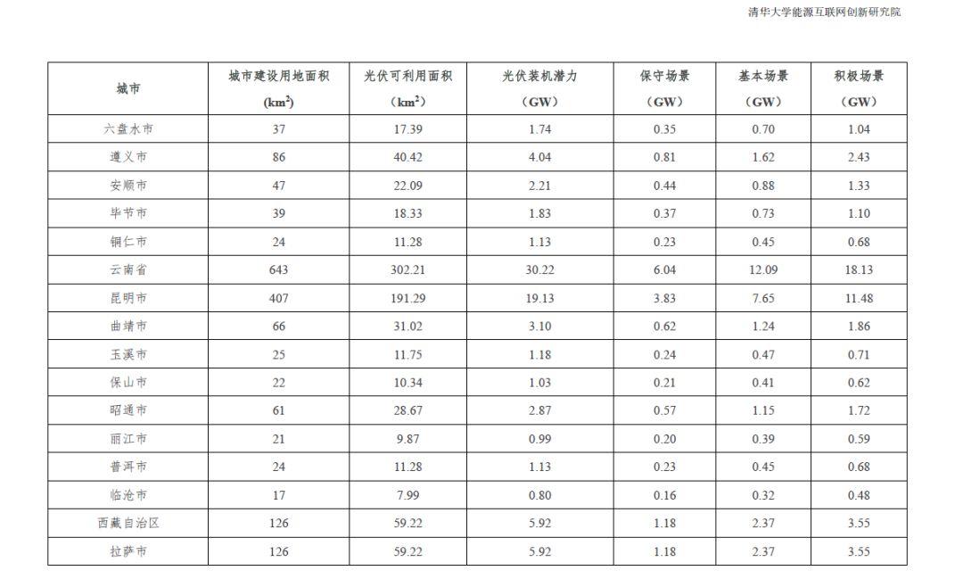 全国31个省市地区城市可开发分布式光伏装机潜力表