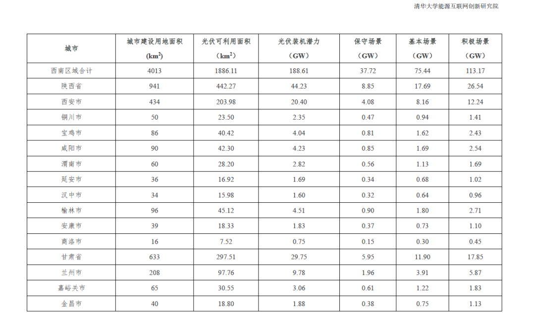 全国31个省市地区城市可开发分布式光伏装机潜力表