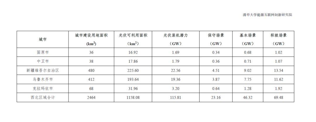 全国31个省市地区城市可开发分布式光伏装机潜力表