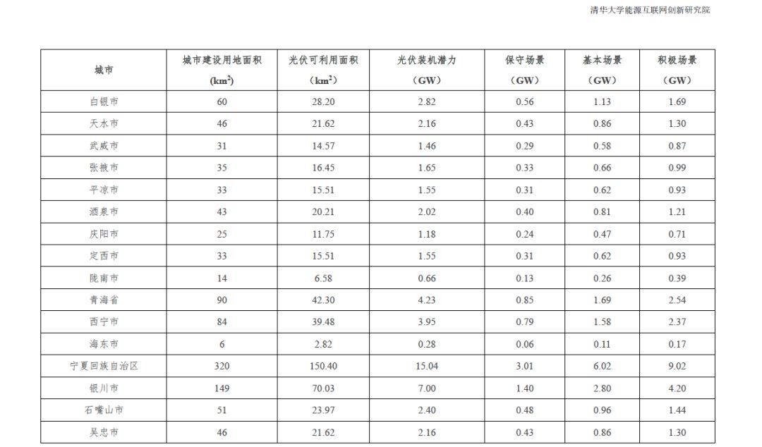 全国31个省市地区城市可开发分布式光伏装机潜力表