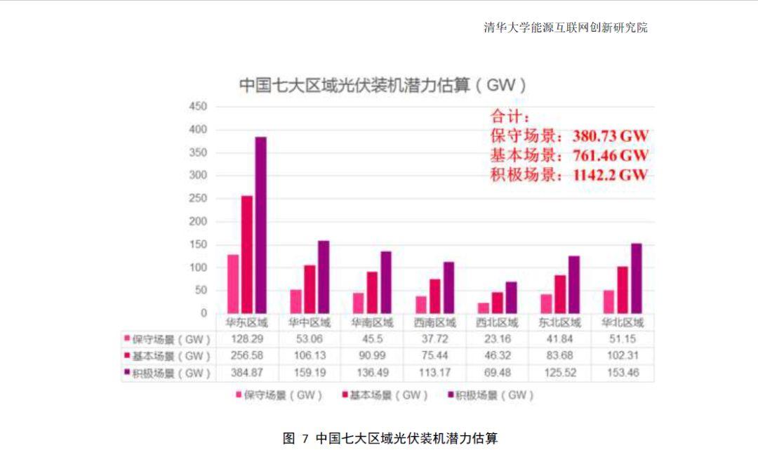 全国31个省市地区城市可开发分布式光伏装机潜力表