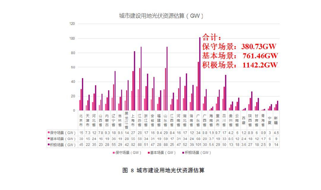 全国31个省市地区城市可开发分布式光伏装机潜力表