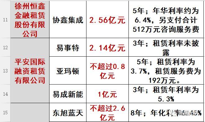 重炮|光伏融资租赁大复盘：融资规模、合作模式、企业解析、高管目录（强烈推荐收藏）