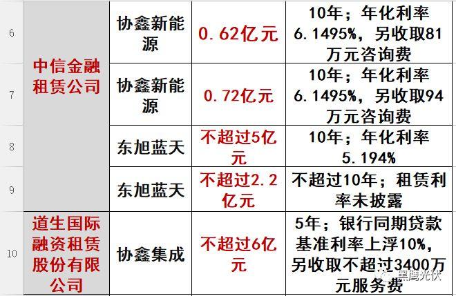 重炮|光伏融资租赁大复盘：融资规模、合作模式、企业解析、高管目录（强烈推荐收藏）