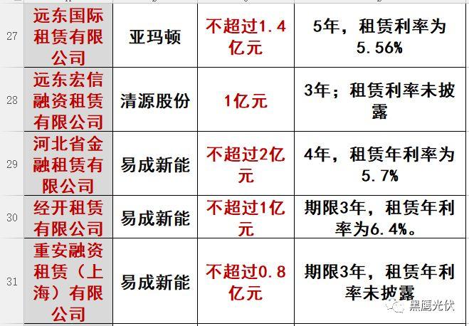 重炮|光伏融资租赁大复盘：融资规模、合作模式、企业解析、高管目录（强烈推荐收藏）