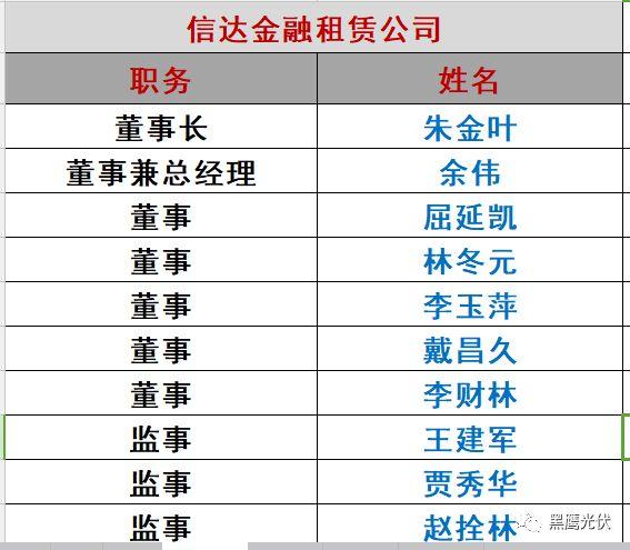 重炮|光伏融资租赁大复盘：融资规模、合作模式、企业解析、高管目录（强烈推荐收藏）