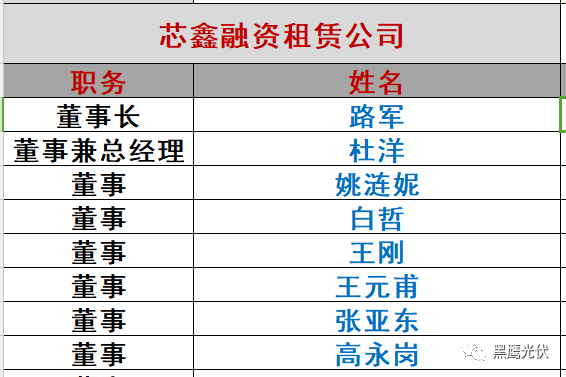 重炮|光伏融资租赁大复盘：融资规模、合作模式、企业解析、高管目录（强烈推荐收藏）