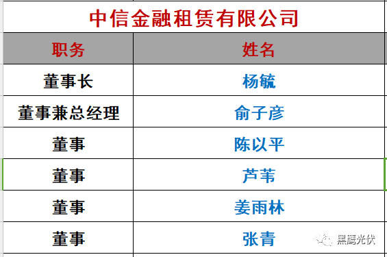 重炮|光伏融资租赁大复盘：融资规模、合作模式、企业解析、高管目录（强烈推荐收藏）