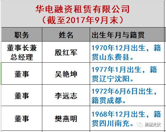 重炮|光伏融资租赁大复盘：融资规模、合作模式、企业解析、高管目录（强烈推荐收藏）