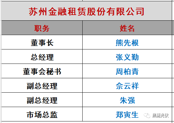 重炮|光伏融资租赁大复盘：融资规模、合作模式、企业解析、高管目录（强烈推荐收藏）