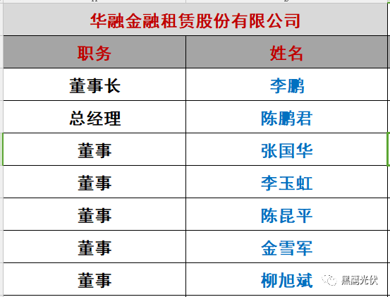 重炮|光伏融资租赁大复盘：融资规模、合作模式、企业解析、高管目录（强烈推荐收藏）