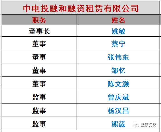 重炮|光伏融资租赁大复盘：融资规模、合作模式、企业解析、高管目录（强烈推荐收藏）