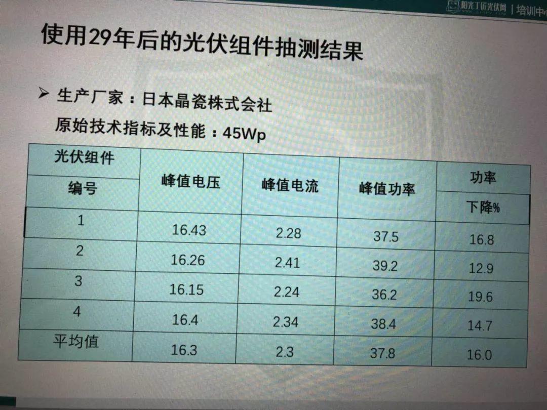 光伏电站真能发电25年吗？使用29年光伏组件抽测结果出来了！